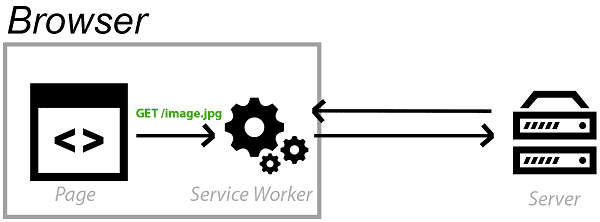 Service Worker Architecture